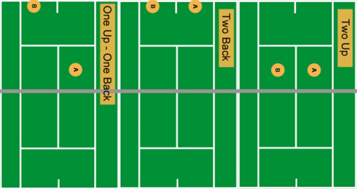 Doubles Tennis Court 3 Formations (2U, 2B & 1U1B)